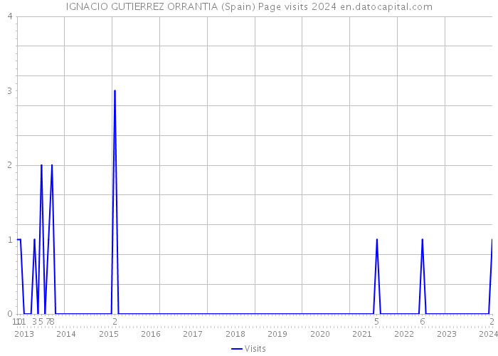 IGNACIO GUTIERREZ ORRANTIA (Spain) Page visits 2024 