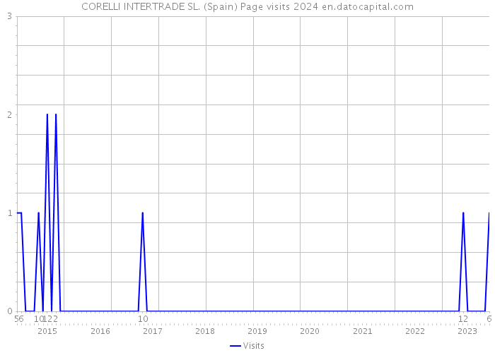 CORELLI INTERTRADE SL. (Spain) Page visits 2024 