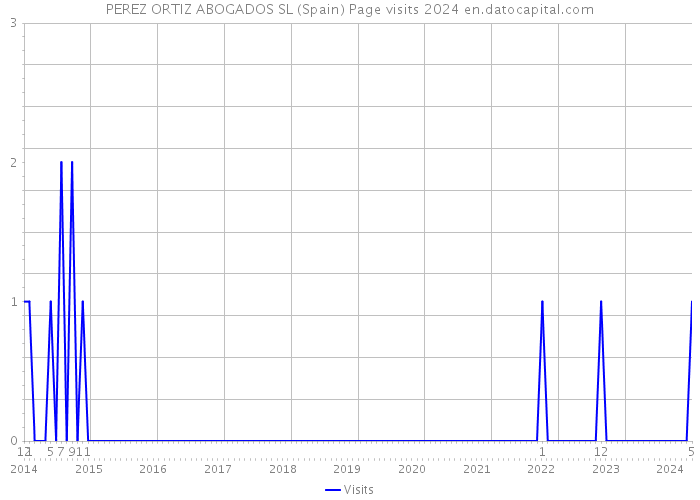 PEREZ ORTIZ ABOGADOS SL (Spain) Page visits 2024 