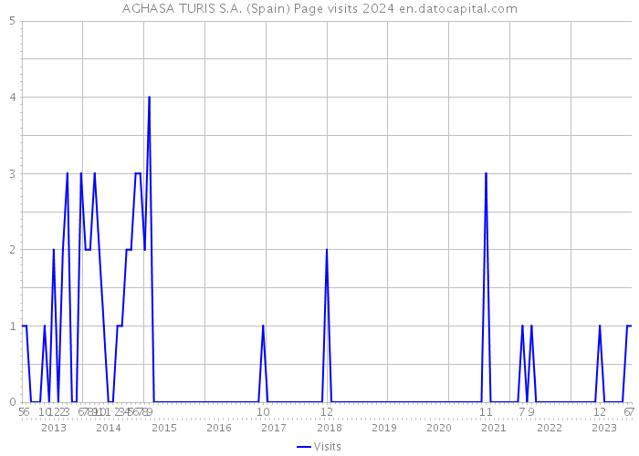 AGHASA TURIS S.A. (Spain) Page visits 2024 