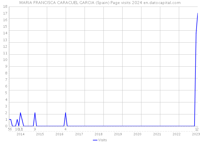 MARIA FRANCISCA CARACUEL GARCIA (Spain) Page visits 2024 