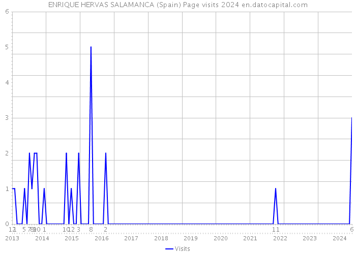 ENRIQUE HERVAS SALAMANCA (Spain) Page visits 2024 