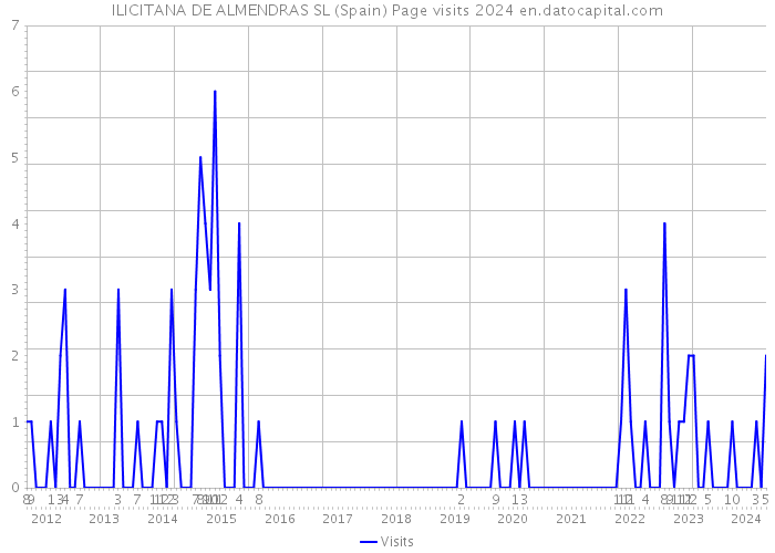 ILICITANA DE ALMENDRAS SL (Spain) Page visits 2024 