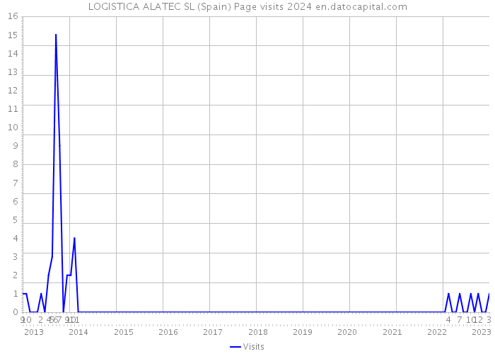 LOGISTICA ALATEC SL (Spain) Page visits 2024 