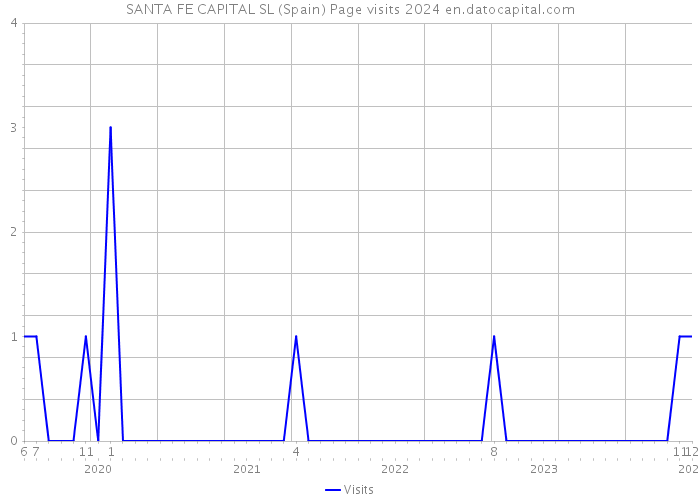SANTA FE CAPITAL SL (Spain) Page visits 2024 