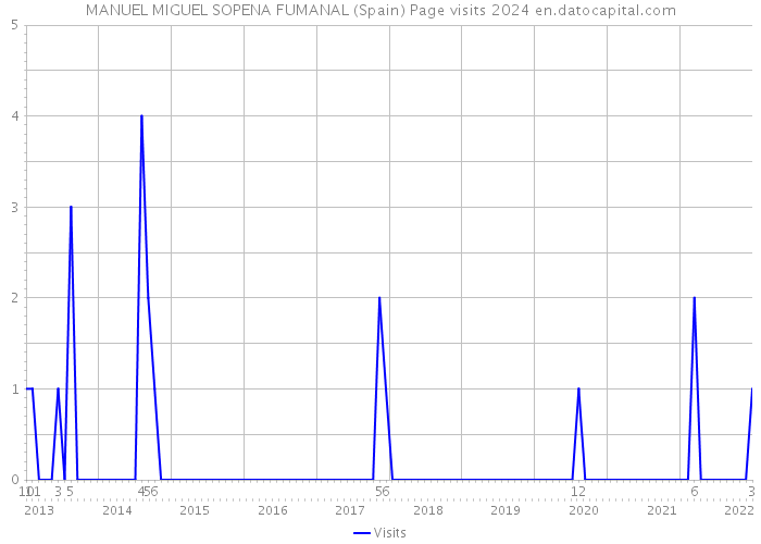MANUEL MIGUEL SOPENA FUMANAL (Spain) Page visits 2024 