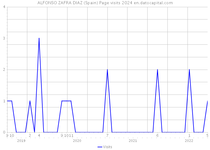 ALFONSO ZAFRA DIAZ (Spain) Page visits 2024 