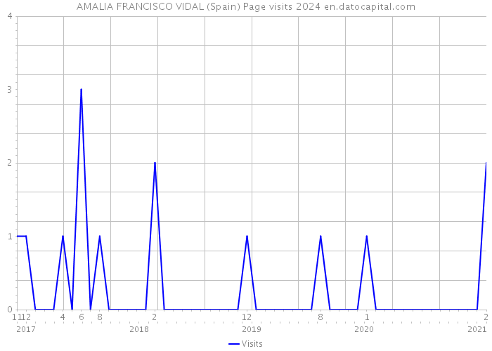 AMALIA FRANCISCO VIDAL (Spain) Page visits 2024 