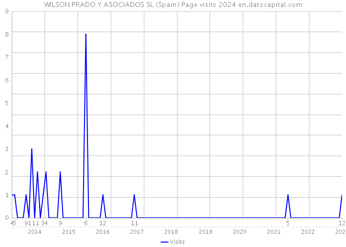 WILSON PRADO Y ASOCIADOS SL (Spain) Page visits 2024 