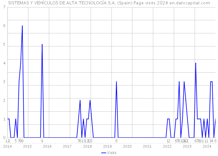 SISTEMAS Y VEHÍCULOS DE ALTA TECNOLOGÍA S.A. (Spain) Page visits 2024 