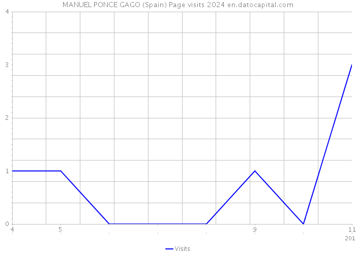 MANUEL PONCE GAGO (Spain) Page visits 2024 