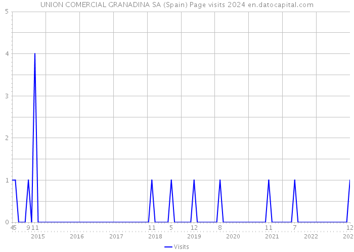UNION COMERCIAL GRANADINA SA (Spain) Page visits 2024 