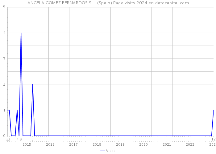 ANGELA GOMEZ BERNARDOS S.L. (Spain) Page visits 2024 