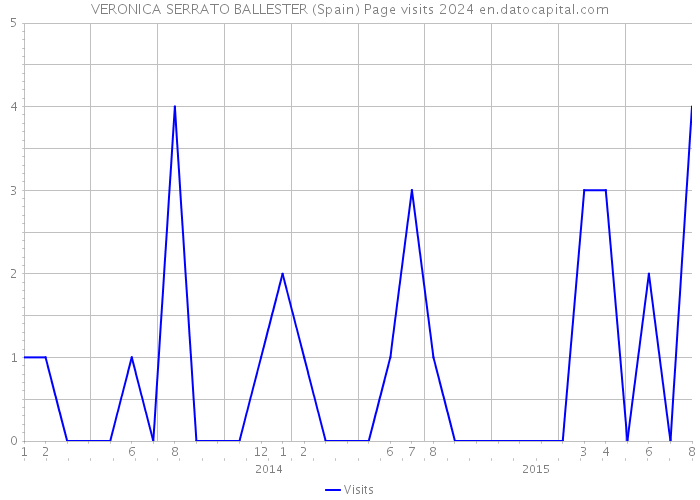 VERONICA SERRATO BALLESTER (Spain) Page visits 2024 