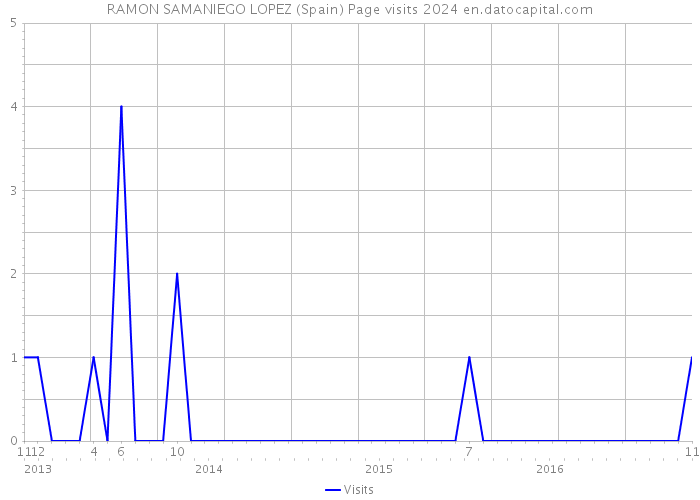 RAMON SAMANIEGO LOPEZ (Spain) Page visits 2024 
