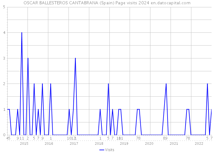 OSCAR BALLESTEROS CANTABRANA (Spain) Page visits 2024 