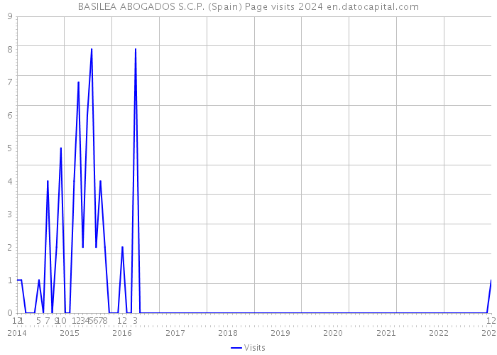 BASILEA ABOGADOS S.C.P. (Spain) Page visits 2024 