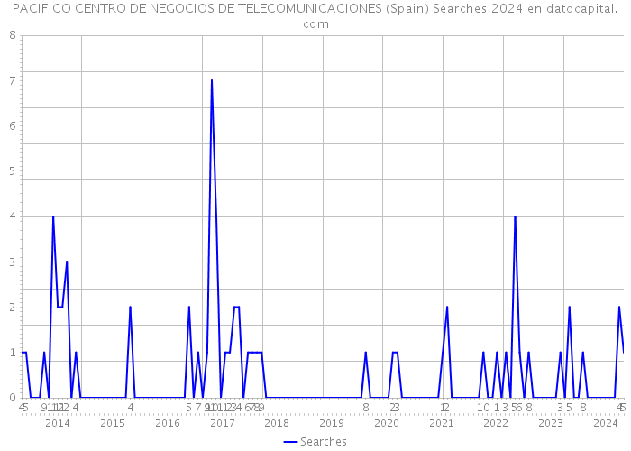 PACIFICO CENTRO DE NEGOCIOS DE TELECOMUNICACIONES (Spain) Searches 2024 