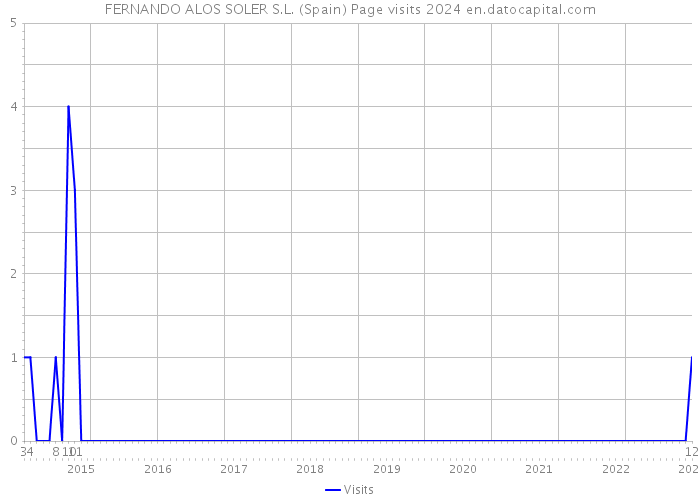 FERNANDO ALOS SOLER S.L. (Spain) Page visits 2024 