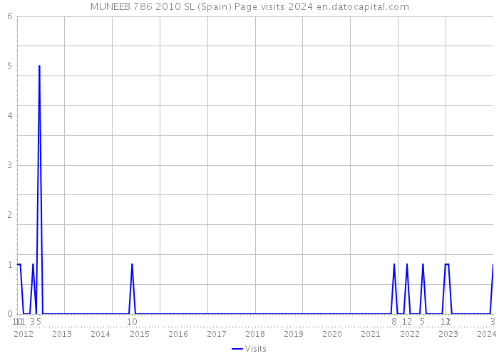 MUNEEB 786 2010 SL (Spain) Page visits 2024 