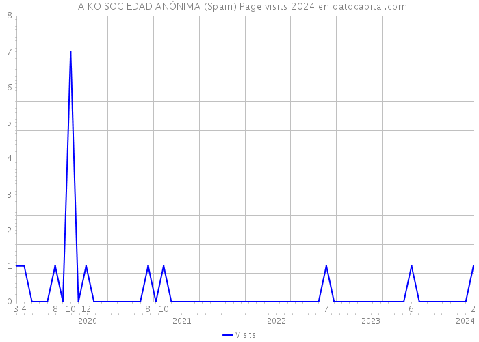 TAIKO SOCIEDAD ANÓNIMA (Spain) Page visits 2024 