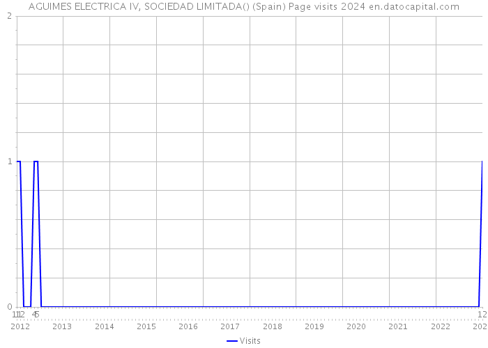 AGUIMES ELECTRICA IV, SOCIEDAD LIMITADA() (Spain) Page visits 2024 