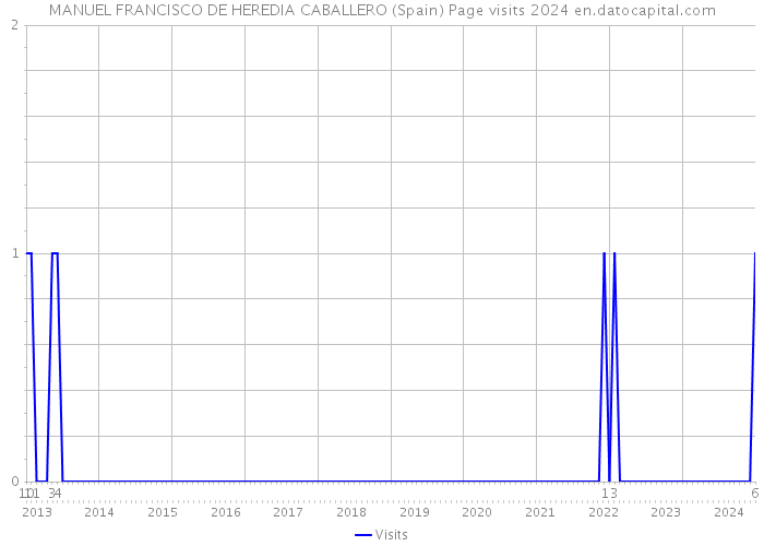 MANUEL FRANCISCO DE HEREDIA CABALLERO (Spain) Page visits 2024 