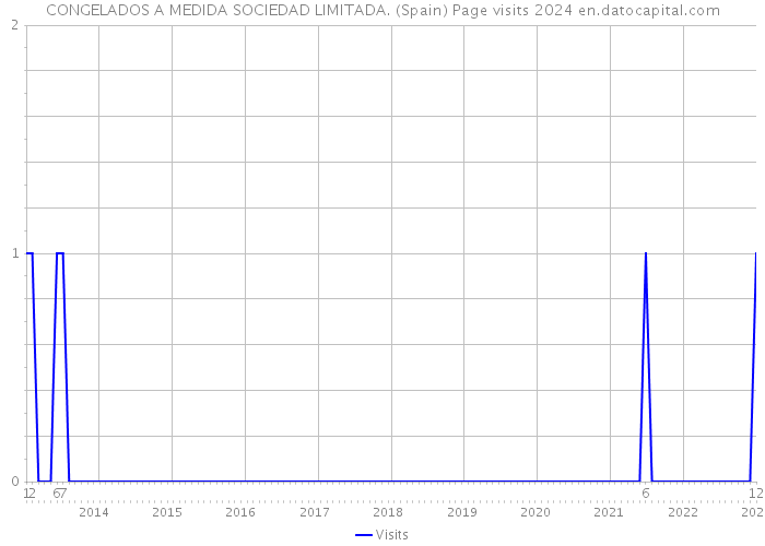 CONGELADOS A MEDIDA SOCIEDAD LIMITADA. (Spain) Page visits 2024 