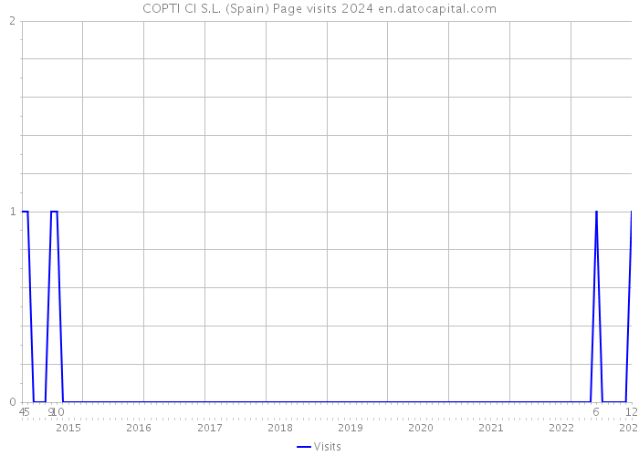 COPTI CI S.L. (Spain) Page visits 2024 