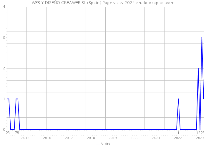 WEB Y DISEÑO CREAWEB SL (Spain) Page visits 2024 