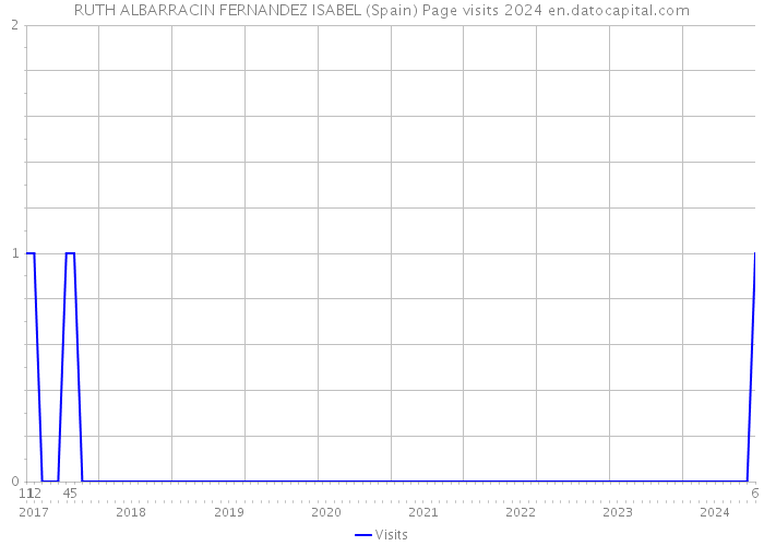 RUTH ALBARRACIN FERNANDEZ ISABEL (Spain) Page visits 2024 