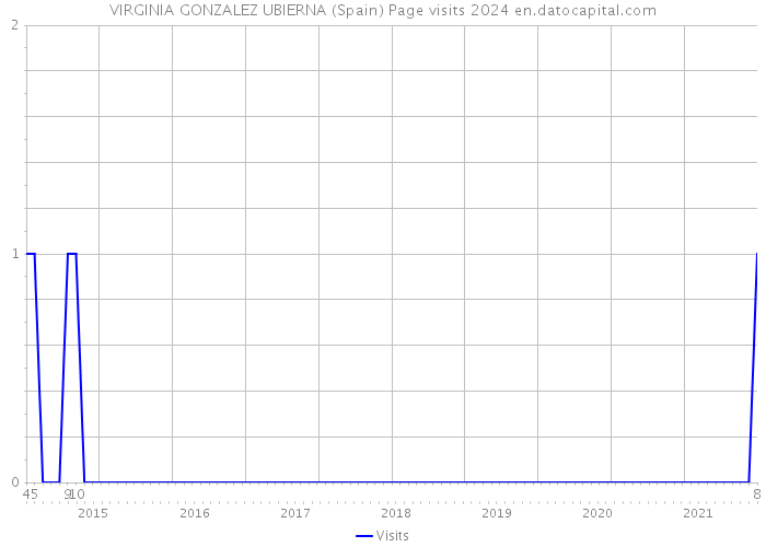 VIRGINIA GONZALEZ UBIERNA (Spain) Page visits 2024 