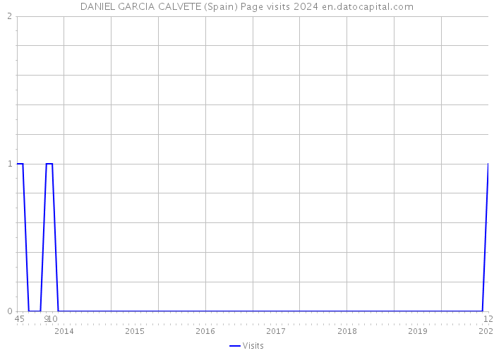 DANIEL GARCIA CALVETE (Spain) Page visits 2024 