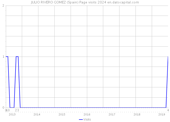 JULIO RIVERO GOMEZ (Spain) Page visits 2024 