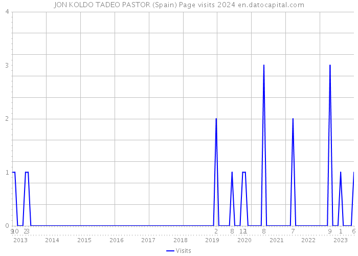 JON KOLDO TADEO PASTOR (Spain) Page visits 2024 