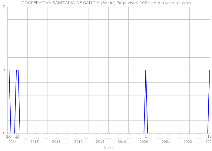 COOPERATIVA SANITARIA DE GALICIA (Spain) Page visits 2024 