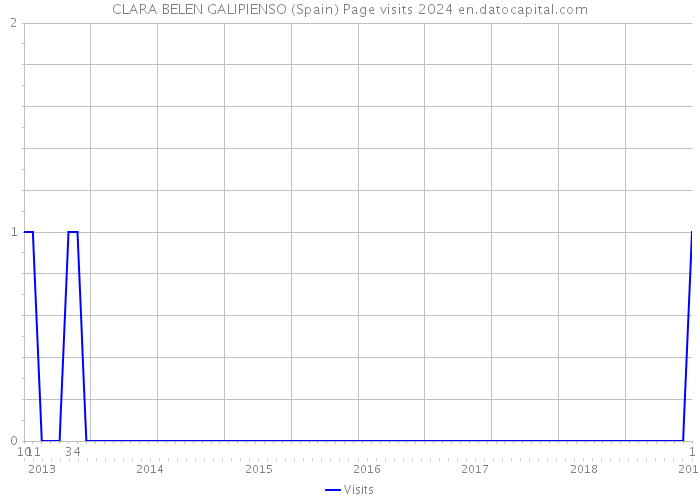 CLARA BELEN GALIPIENSO (Spain) Page visits 2024 