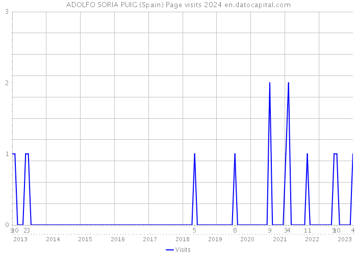 ADOLFO SORIA PUIG (Spain) Page visits 2024 
