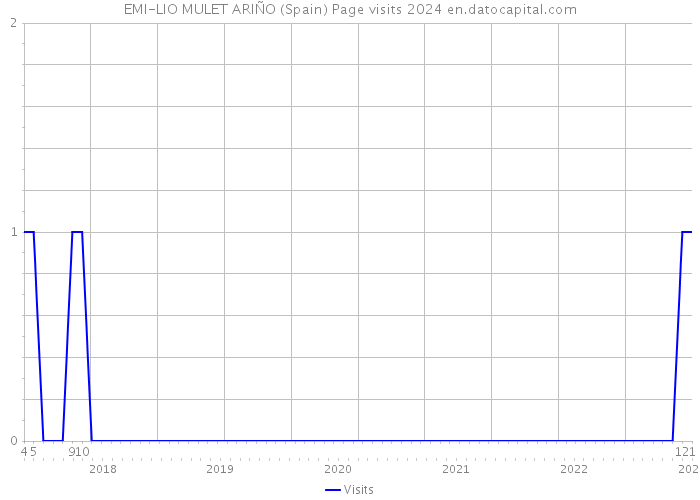 EMI-LIO MULET ARIÑO (Spain) Page visits 2024 