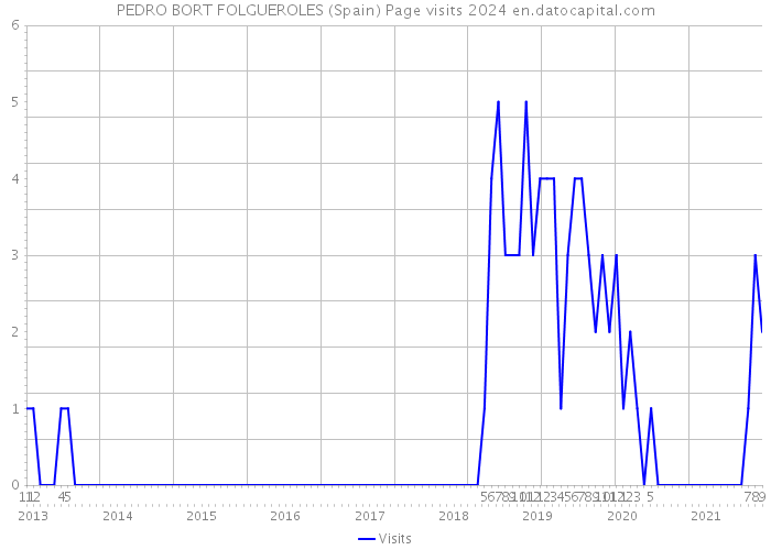 PEDRO BORT FOLGUEROLES (Spain) Page visits 2024 