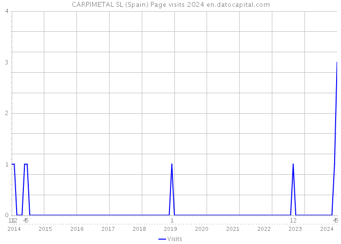 CARPIMETAL SL (Spain) Page visits 2024 