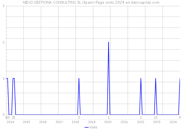 NEXO GESTIONA CONSULTING SL (Spain) Page visits 2024 