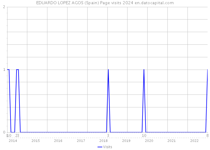 EDUARDO LOPEZ AGOS (Spain) Page visits 2024 
