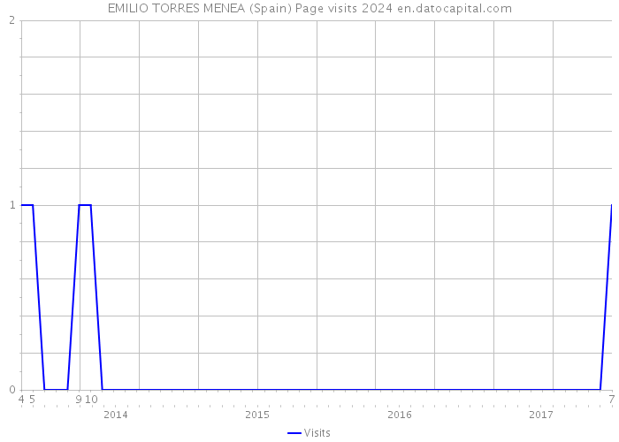 EMILIO TORRES MENEA (Spain) Page visits 2024 