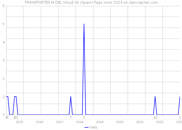 TRANSPORTES M DEL VALLE SA (Spain) Page visits 2024 