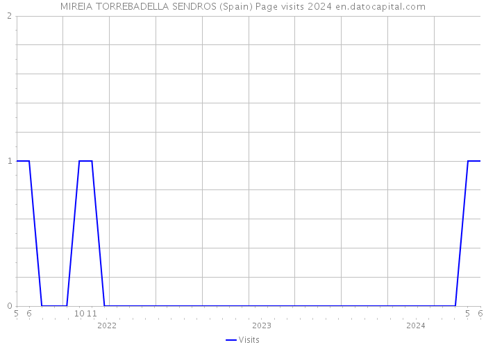 MIREIA TORREBADELLA SENDROS (Spain) Page visits 2024 