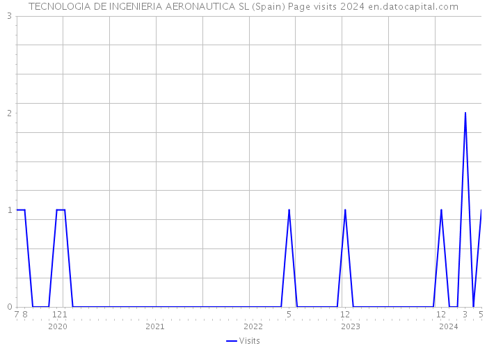 TECNOLOGIA DE INGENIERIA AERONAUTICA SL (Spain) Page visits 2024 