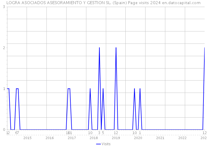 LOGRA ASOCIADOS ASESORAMIENTO Y GESTION SL. (Spain) Page visits 2024 