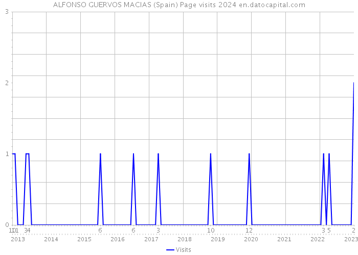 ALFONSO GUERVOS MACIAS (Spain) Page visits 2024 