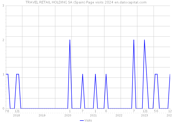 TRAVEL RETAIL HOLDING SA (Spain) Page visits 2024 